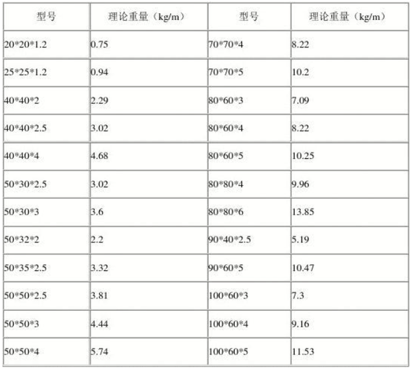 方管理论重量表计算公式