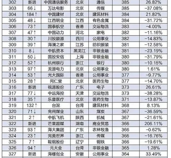 最新中国上市公司名录500强名单