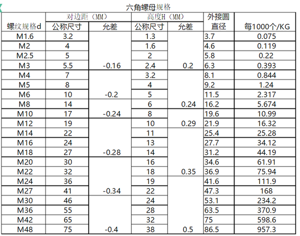 六角螺母规格列表