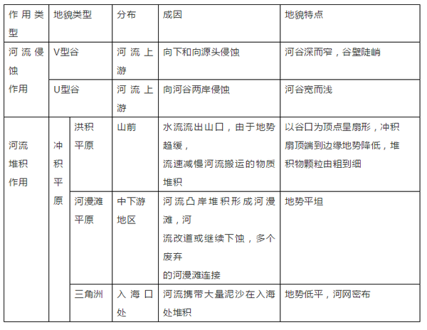 高中地理必修一知识点总结完整版