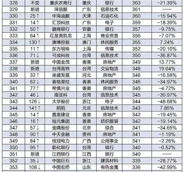 最新中国上市公司名录500强名单