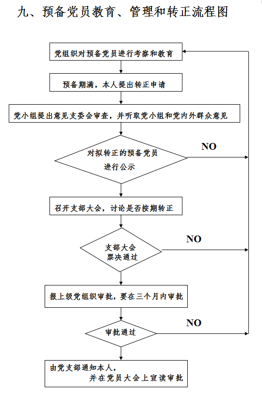 流程入党申请人的培养教育,入党积极分子的确定培养和考察,发展对象的