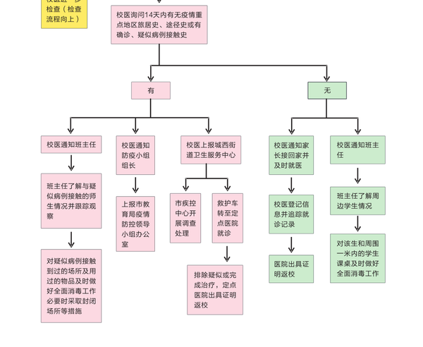 疫情防控应急处置流程图