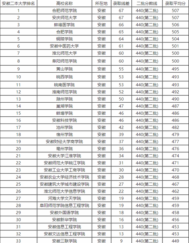 浙江,福建,湖北,河北,广西,四川,江西等省,将本科第二批次与本科第三