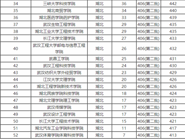 浙江,福建,湖北,河北,广西,四川,江西等省,将本科第二批次与本科第三