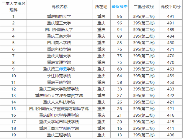 2018年重庆二本大学名单二本院校排名及分数线